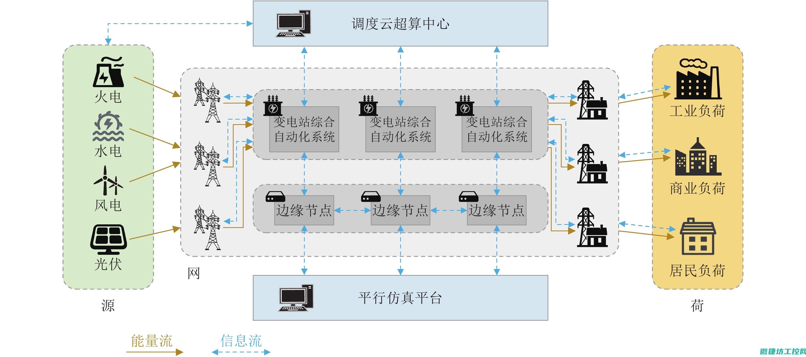 电力系统中的智能化技术应用探讨 (电力系统中的各级电压线路及其联系的各级)