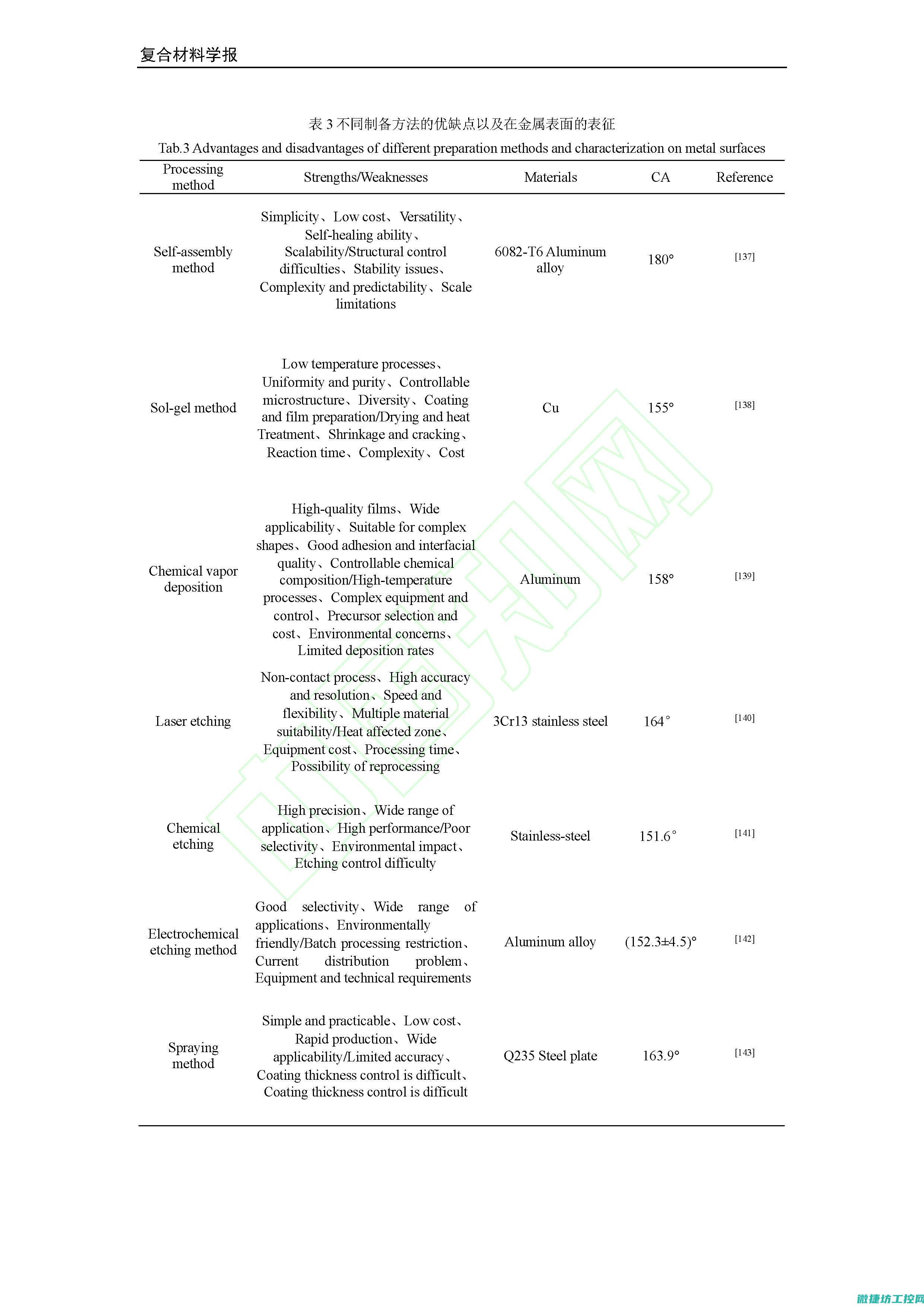 疏水涂层在防腐领域的应用研究