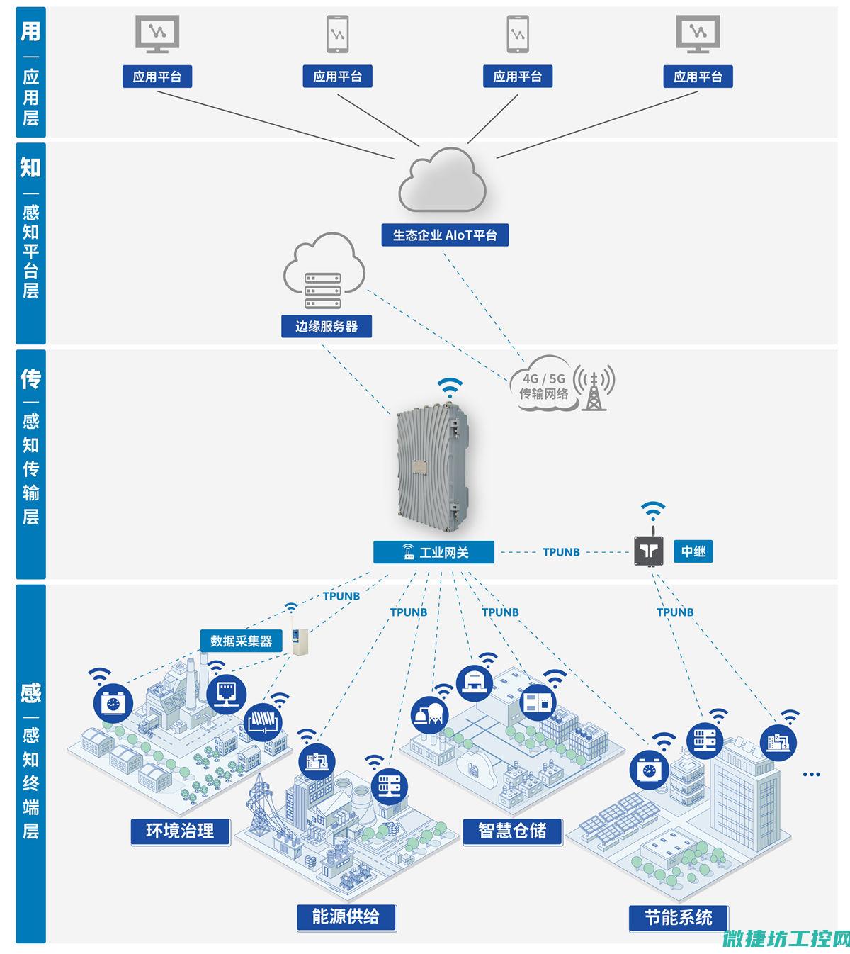 物联网的RTU系统在现代智能建筑中的应用