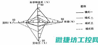 浅析工业型低端产品