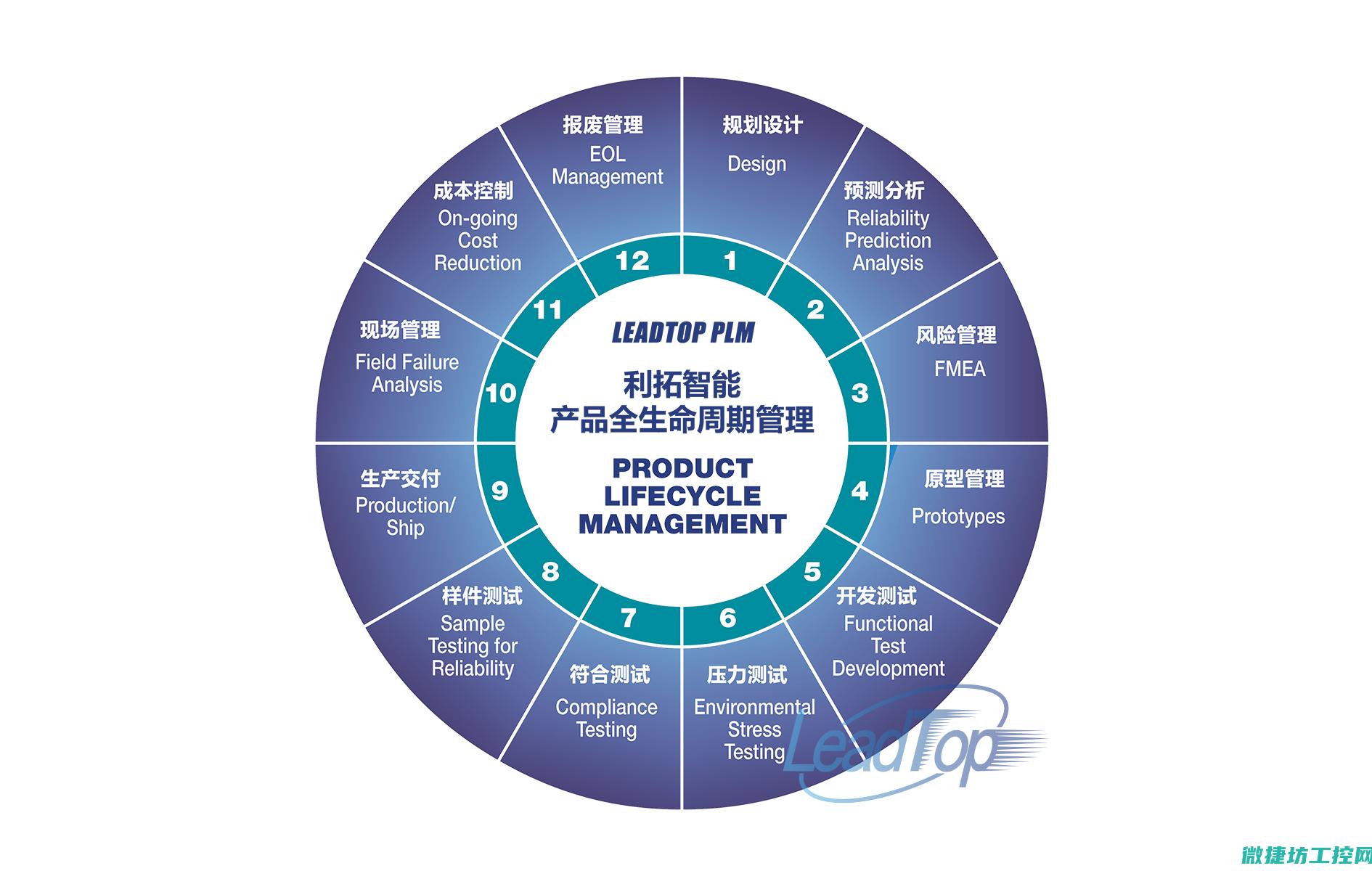 PLM与技术的融合应用