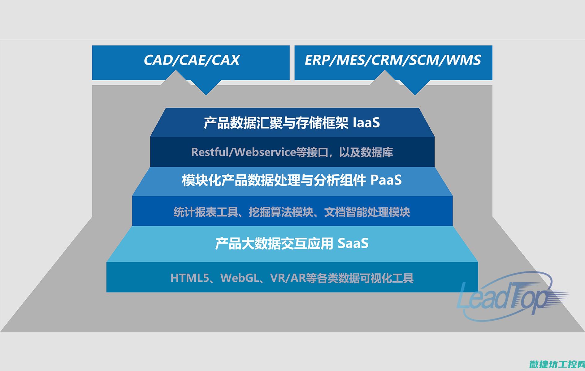 PLM企业数字化转型战略