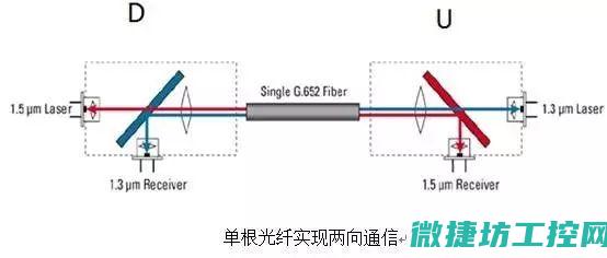 深入了解光纤传感器的与特性