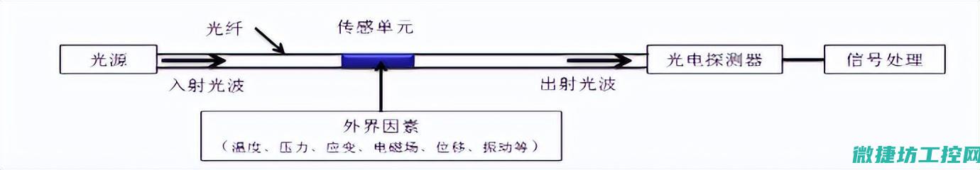 解析光纤传感器的核心技术及性能参数 (分析光纤传感器原理及应用)