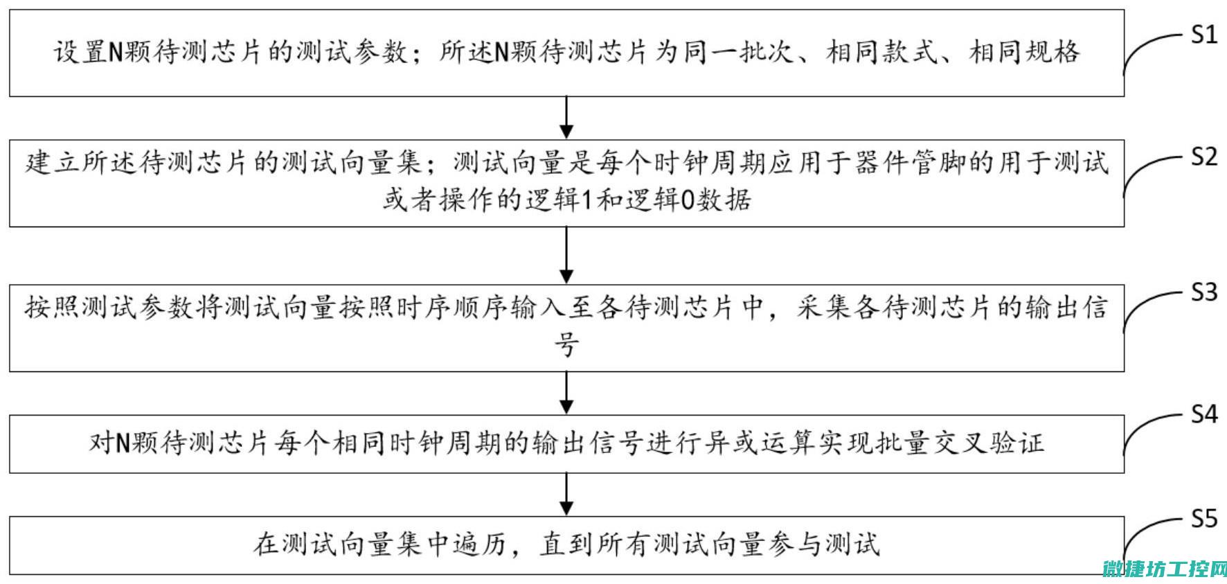 测试与验证