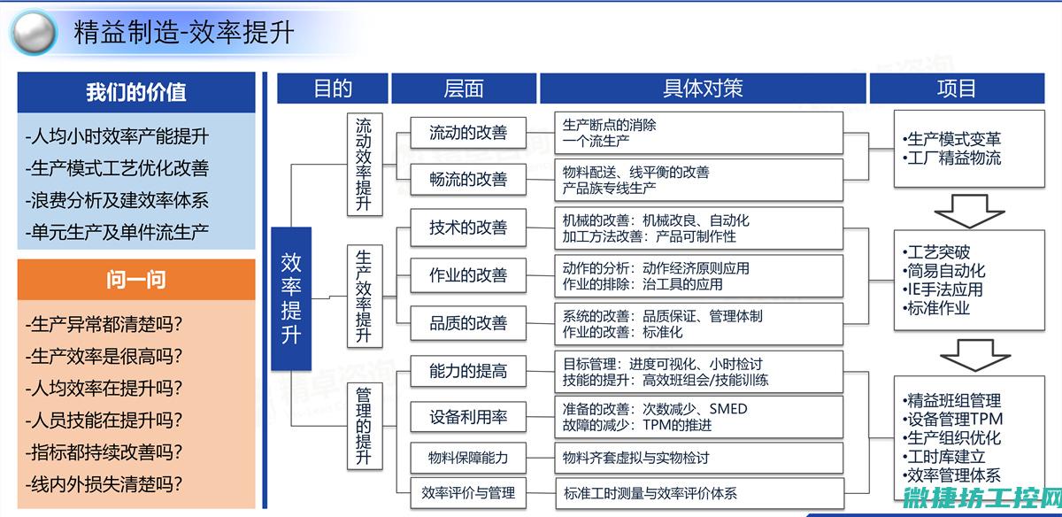 协助企业提高生产效率与质量保障 (协助企业提高服务意识)