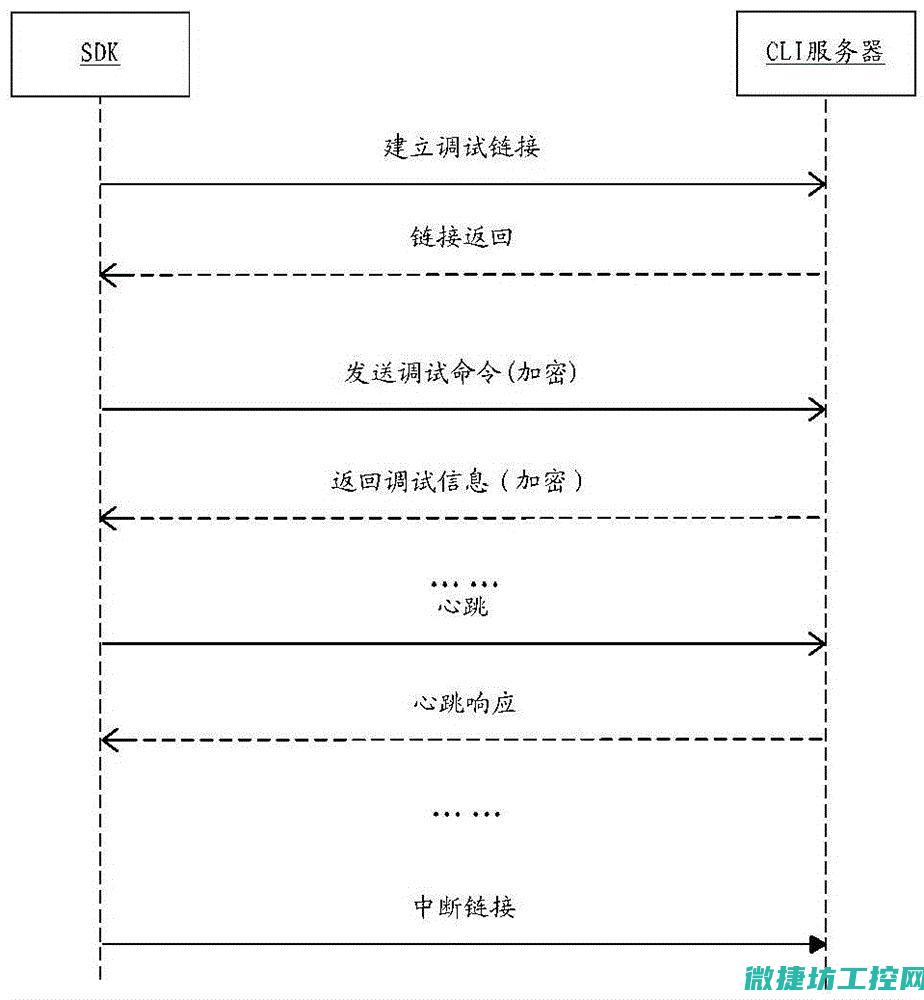 从系统调试开始到稳定运行的全过程