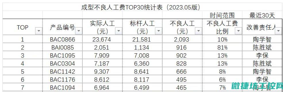 提升效率的保障