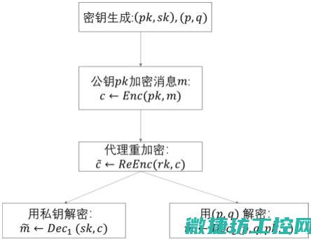 多重加密策略在工业控制中的应用与实践
