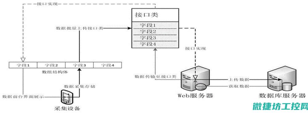Wince系统在工业自动化领域的应用现状