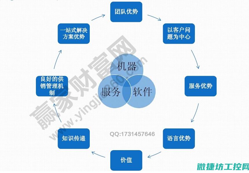 掌握应用优势的方法