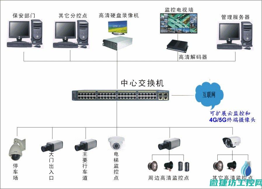 人工智能监控系统