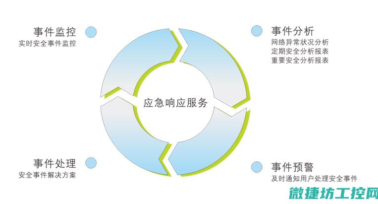 优化应急响应机制》 (优化应急响应的定义化进程)