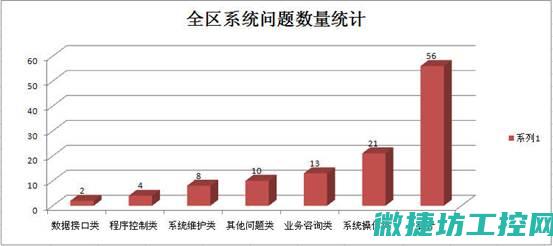 分析实际运行数据及其成效评估 (分析实际运行的过程)