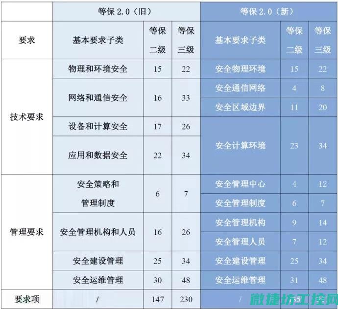 等级保护在工控系统中的应用与挑战 (等级保护工作包含5个工作环节)