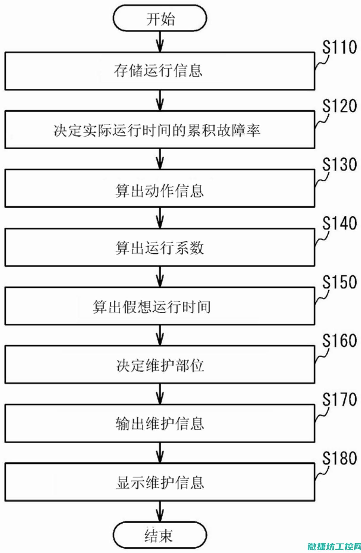 维护流程设计 (维护流程设计包括)