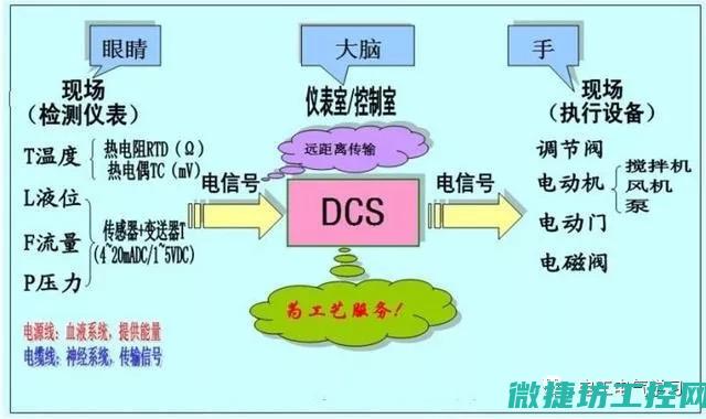 解析DCS系统在化工领域的控制机制与实现 (dcs的结构模式是什么)