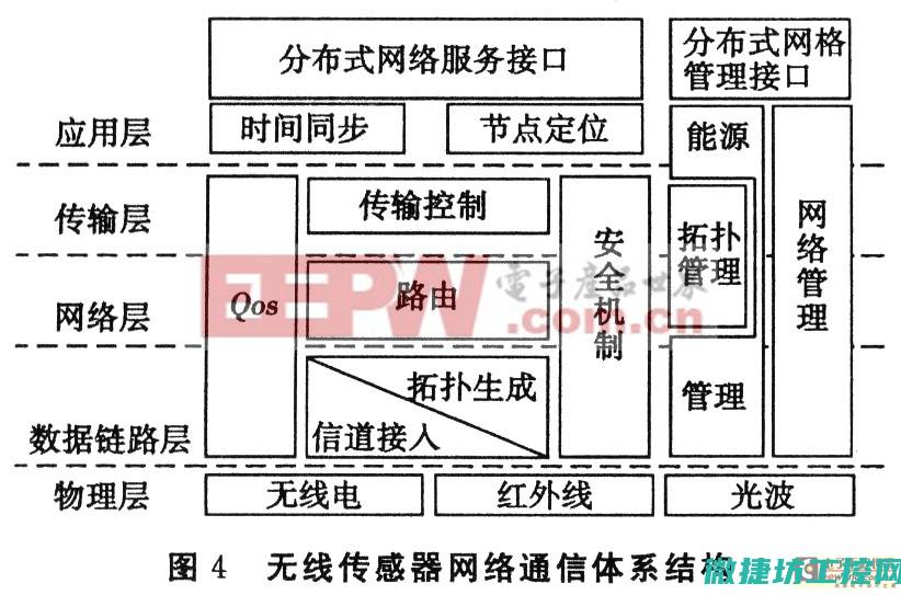分层架构在网络通信中的应用 (分层架构在网上怎么写)