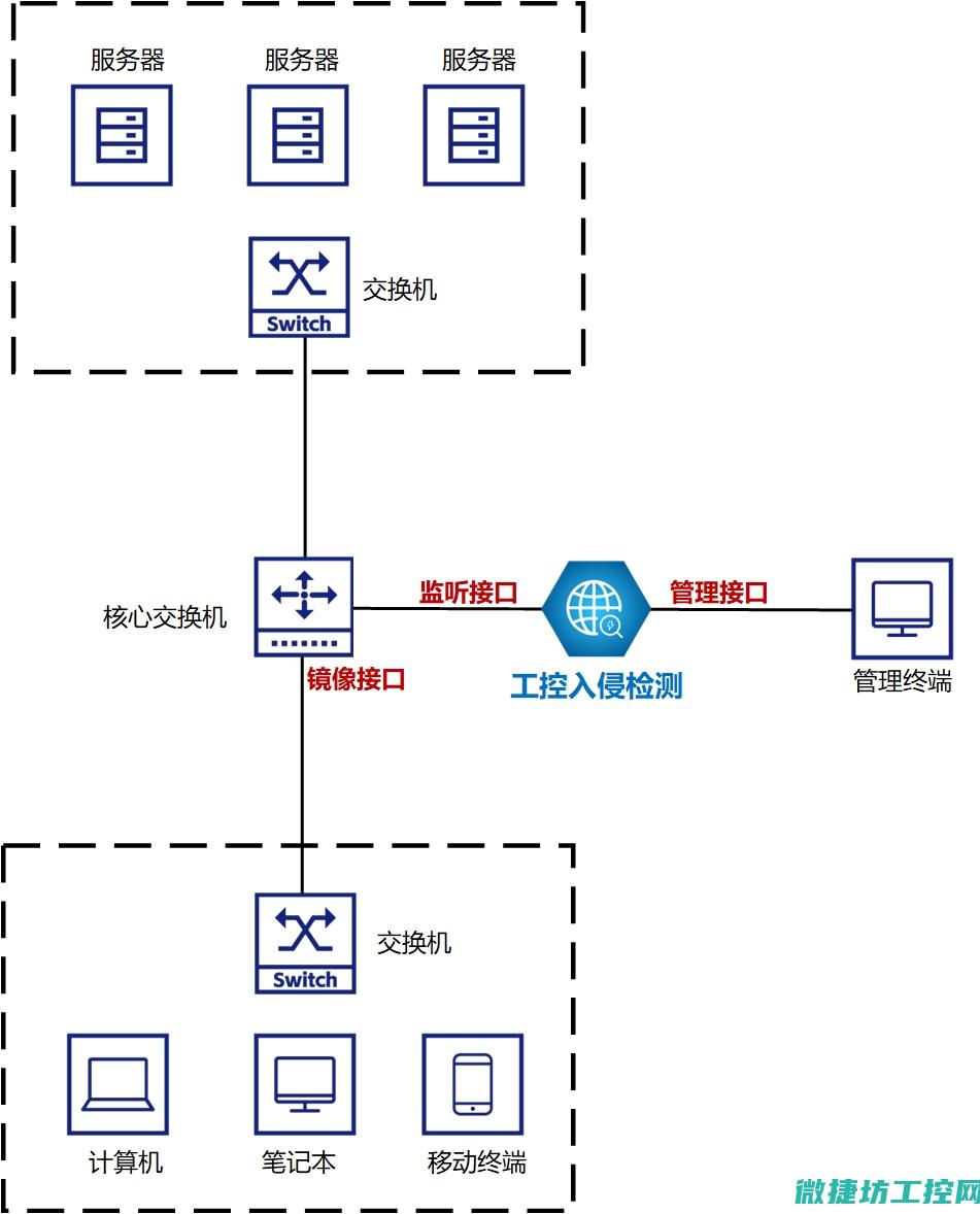 解析工控系统