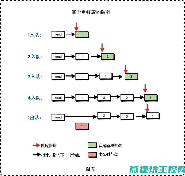 解析队列对工控行业发展的推动