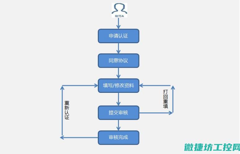 从准备到完成，一步步教你重置工控机系统 (从准备到完成送神一整套画符)