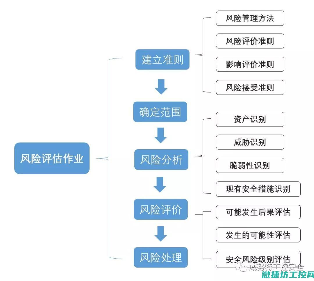 安全风险评估与应对策略 (安全风险评估报告)