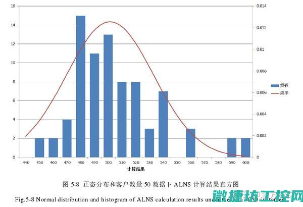 分析小车运料工控系统的性能表现与优化策略