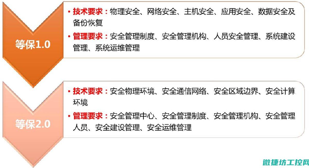 等级保护定级流程与具体实施步骤