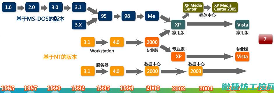 最新发展方向