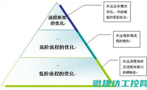 优化的方法有哪些?