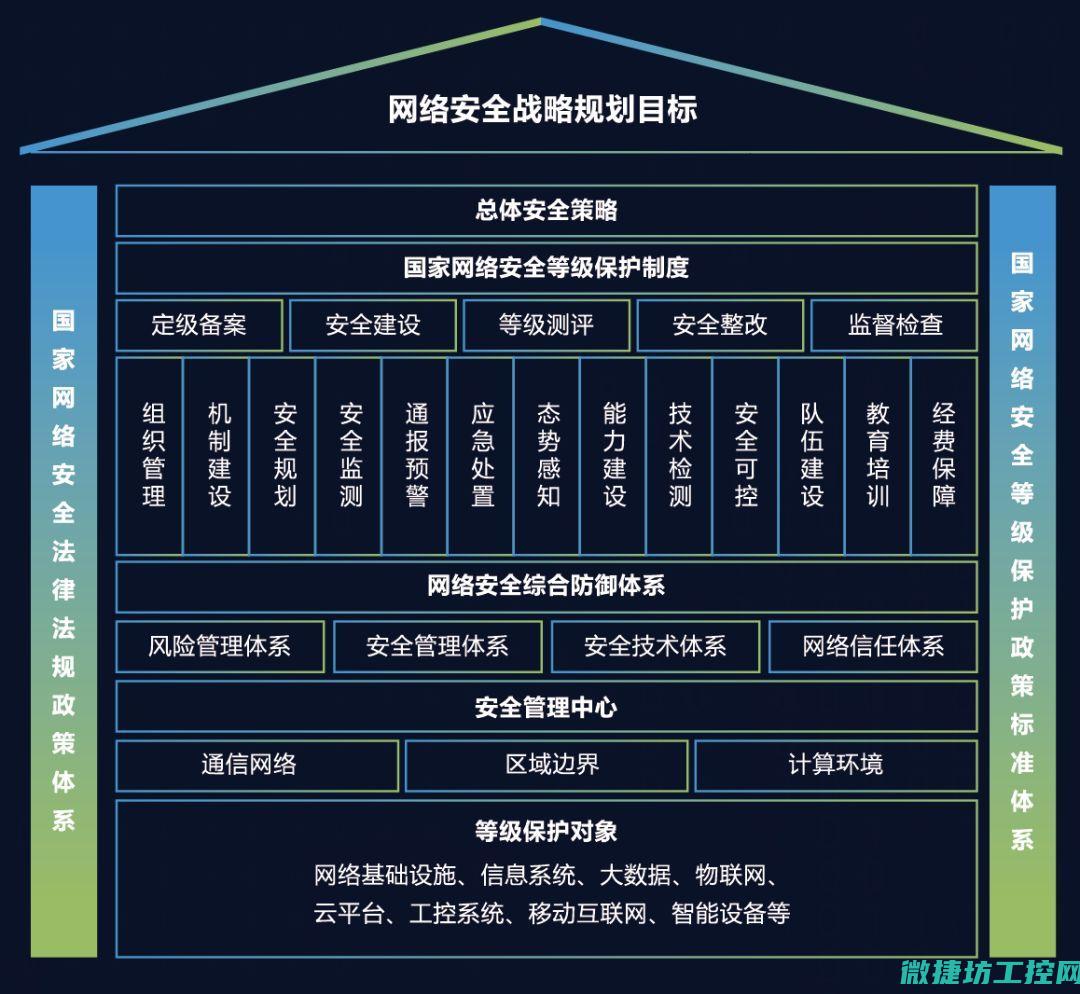 不同安全级别下的工控系统特点