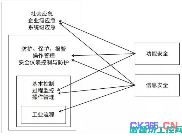 工控系统等级保护的必要性及其实施