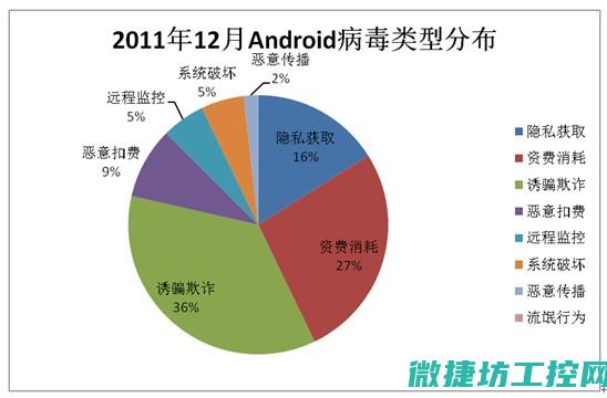 各类病毒一览无余