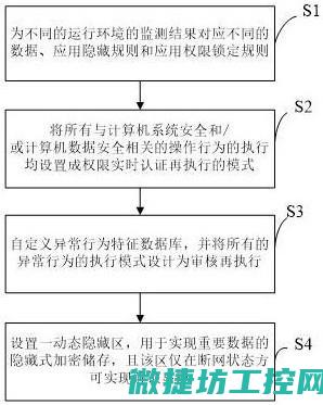 确保性采取