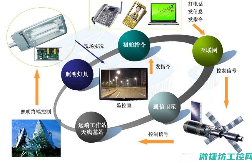 控制软件层：算法实现与系统协同 (软件控制界面)