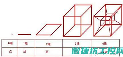 从多个维度看工控系统的不同类别 (从多个维度看国家的发展)