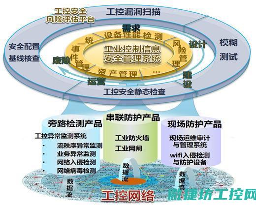 工控系统安全性的重要性 (工控系统安全防护题库及答案)