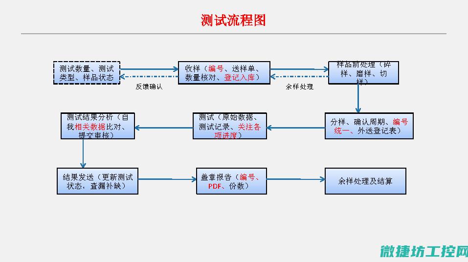探讨测试过程中的注意事项与难点解析 (探讨测试过程的意义)
