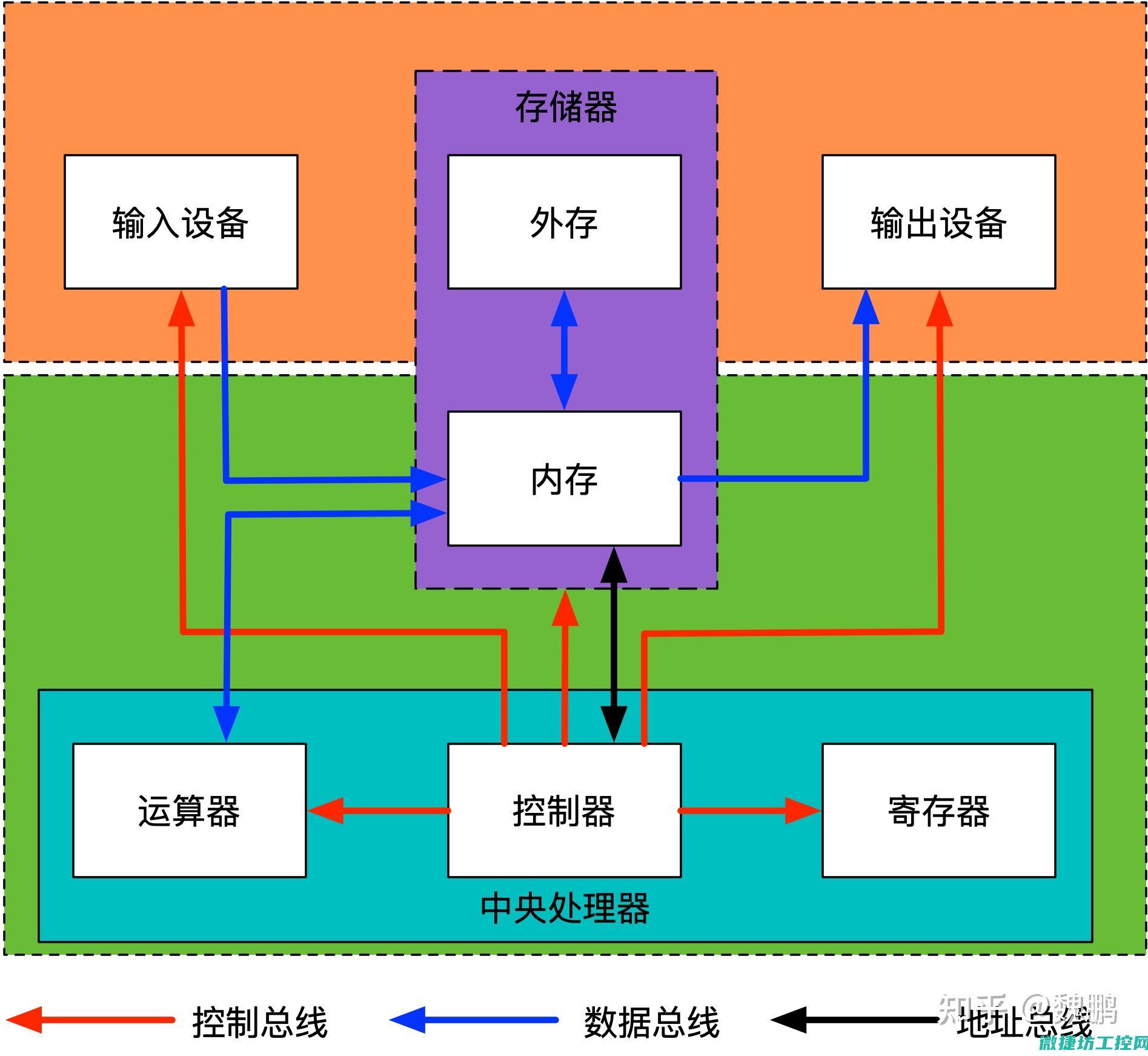 构成与运作机制的区别