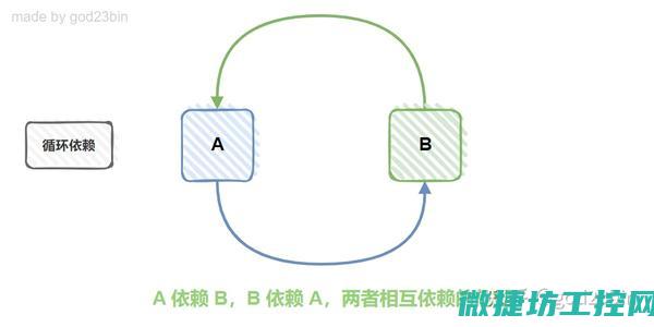 依赖技术