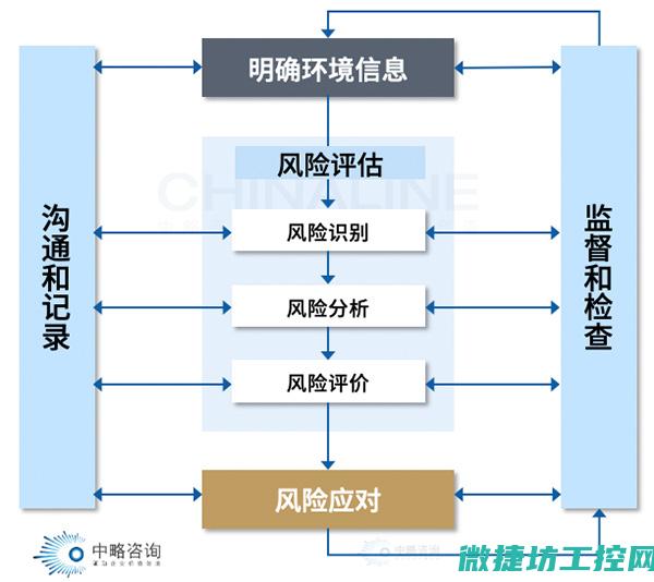 从评估到应急响应机制的构建与完善