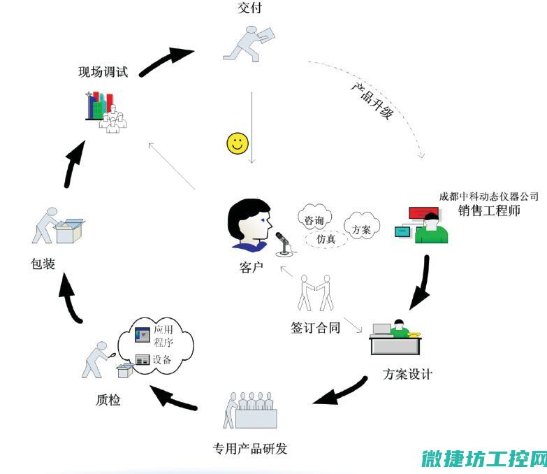 系统定制流程图