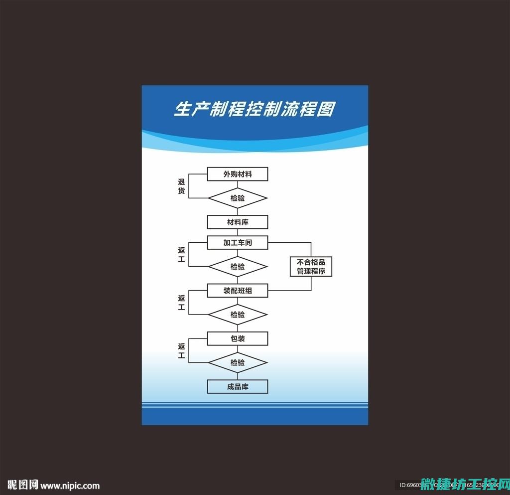 工艺流程控制