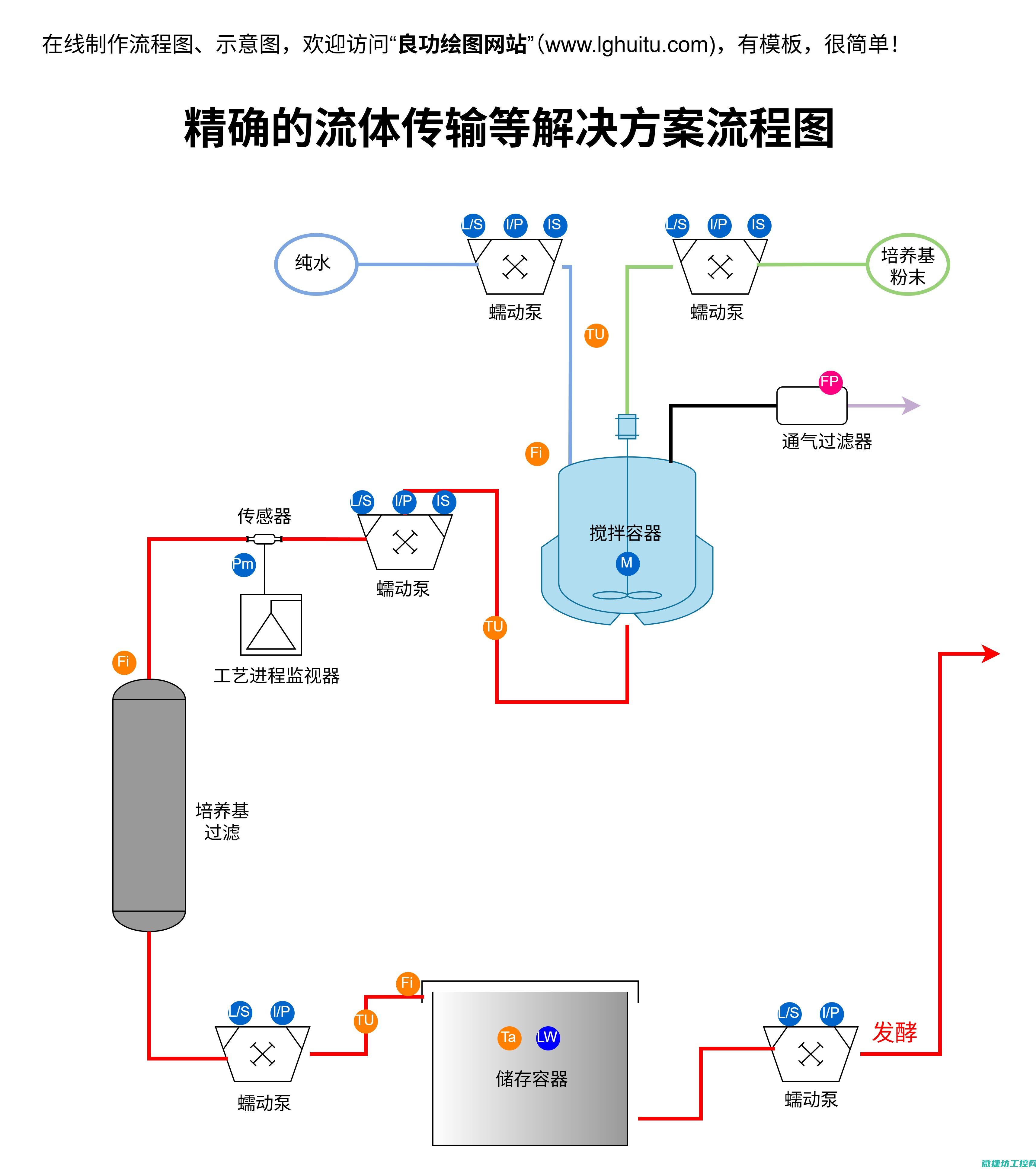 工艺流程控制