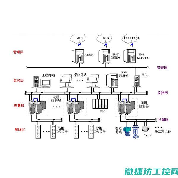 解析DCS系统在工控行业的软件应用现状与发展趋势 (dcs的体系结构是怎样的?)