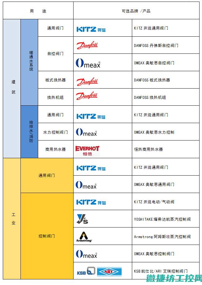 从到商业模式