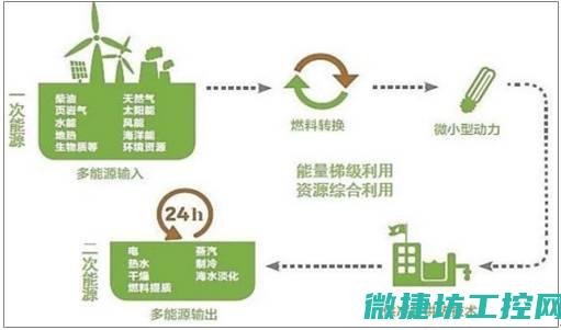 二、能源行业 (能源行业前景)