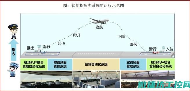 航空控制系统是否属于工控系统？ (航空控制系统研究所)