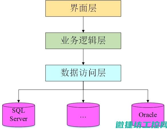 系统架构设计与选型
