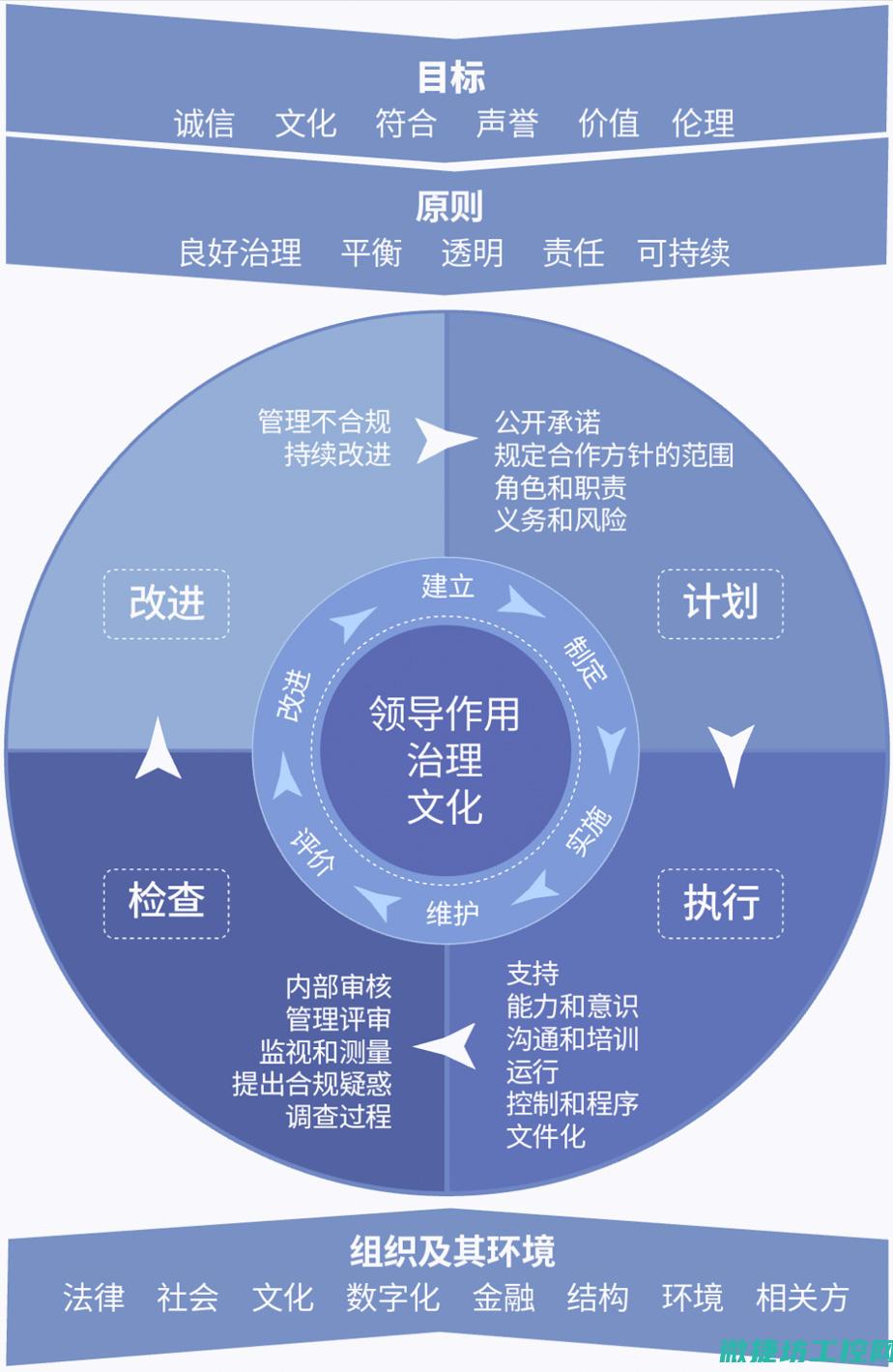 合规性与遵循